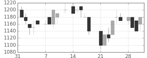 パナソニックの日足チャート(1983年2月)
