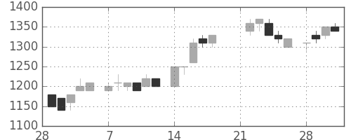 パナソニックの日足チャート(1983年3月)