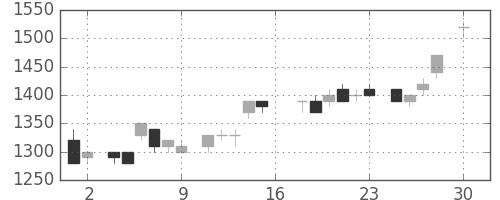 パナソニックの日足チャート(1983年4月)