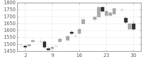 パナソニックの日足チャート(1983年6月)