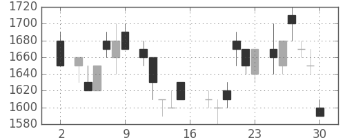 パナソニックの日足チャート(1983年7月)