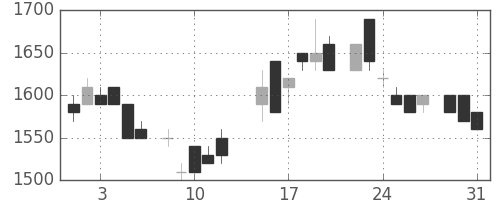 パナソニックの日足チャート(1983年8月)