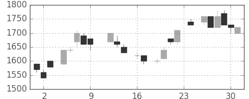 パナソニックの日足チャート(1983年9月)