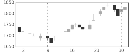 パナソニックの日足チャート(1983年11月)