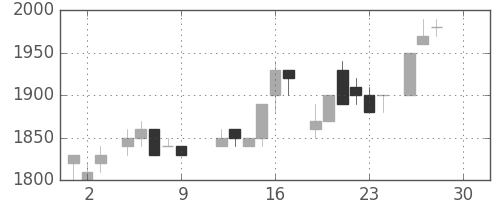 パナソニックの日足チャート(1983年12月)