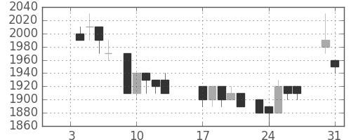 パナソニックの日足チャート(1984年1月)