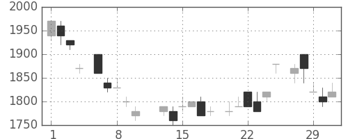 パナソニックの日足チャート(1984年2月)
