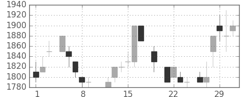 パナソニックの日足チャート(1984年3月)