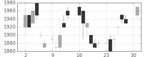 パナソニックの日足チャート(1984年4月)