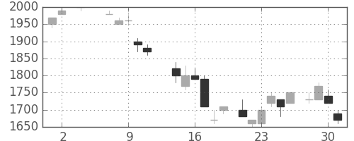 パナソニックの日足チャート(1984年5月)