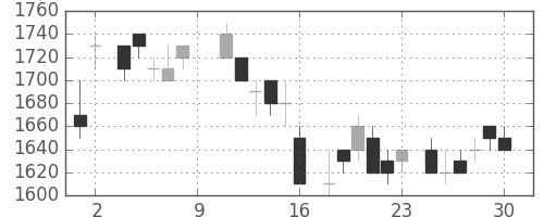 パナソニックの日足チャート(1984年6月)