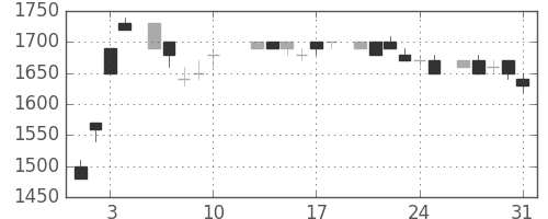パナソニックの日足チャート(1984年8月)