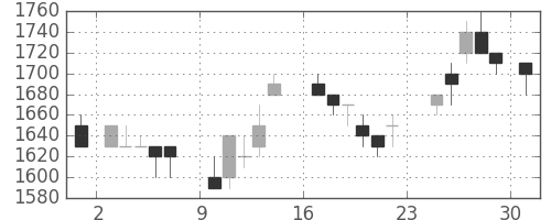パナソニックの日足チャート(1984年9月)