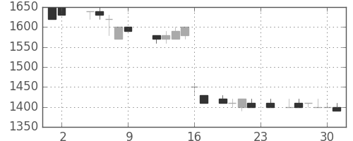 パナソニックの日足チャート(1984年11月)