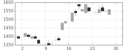 パナソニックの日足チャート(1984年12月)