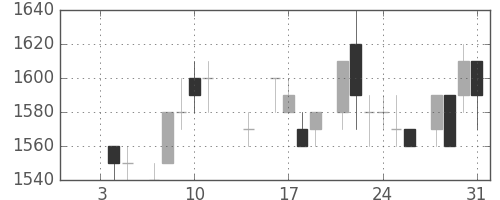 パナソニックの日足チャート(1985年1月)
