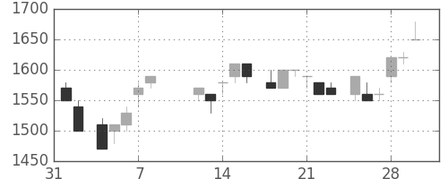 パナソニックの日足チャート(1985年2月)