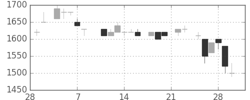パナソニックの日足チャート(1985年3月)