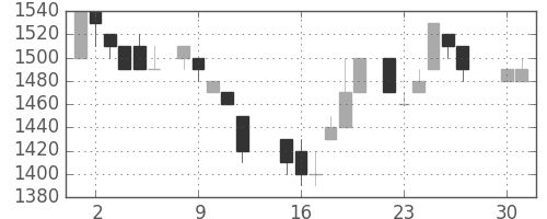 パナソニックの日足チャート(1985年4月)