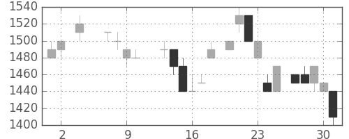 パナソニックの日足チャート(1985年5月)