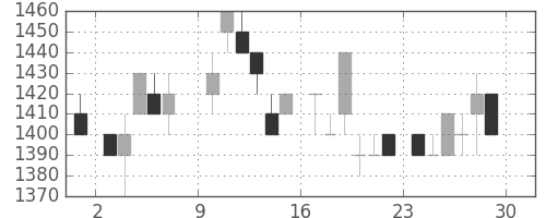 パナソニックの日足チャート(1985年6月)