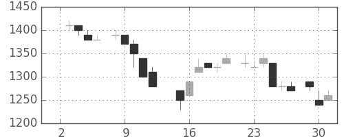 パナソニックの日足チャート(1985年7月)