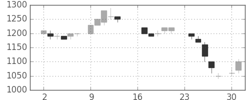 パナソニックの日足チャート(1985年9月)