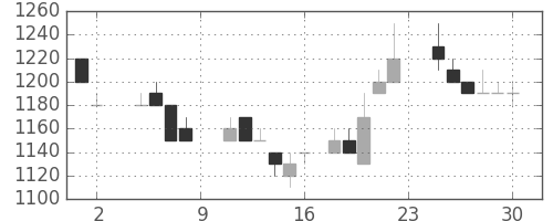 パナソニックの日足チャート(1985年11月)