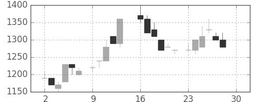 パナソニックの日足チャート(1985年12月)
