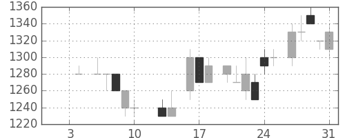 パナソニックの日足チャート(1986年1月)