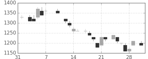 パナソニックの日足チャート(1986年2月)