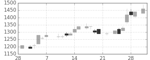 パナソニックの日足チャート(1986年3月)
