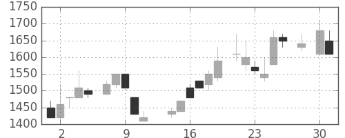 パナソニックの日足チャート(1986年4月)