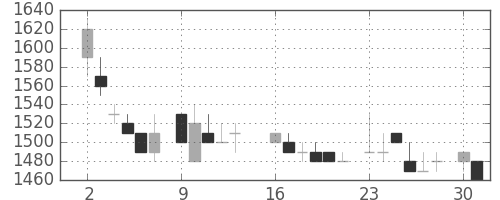 パナソニックの日足チャート(1986年6月)