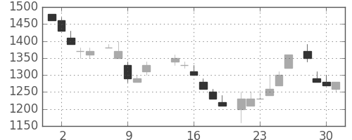 パナソニックの日足チャート(1986年7月)