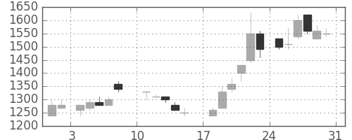 パナソニックの日足チャート(1986年8月)
