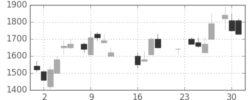 パナソニックの日足チャート(1986年9月)