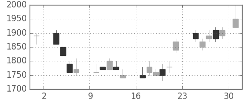 パナソニックの日足チャート(1986年11月)