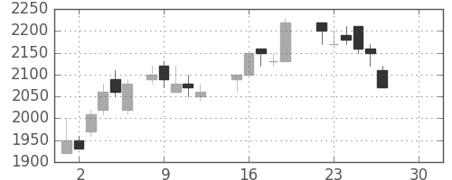 パナソニックの日足チャート(1986年12月)