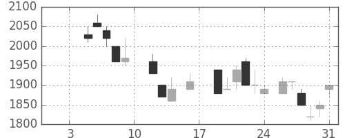 パナソニックの日足チャート(1987年1月)