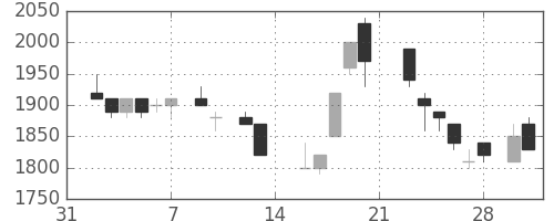 パナソニックの日足チャート(1987年2月)