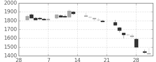 パナソニックの日足チャート(1987年3月)
