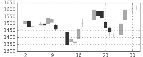 パナソニックの日足チャート(1987年4月)