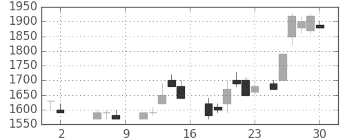 パナソニックの日足チャート(1987年5月)