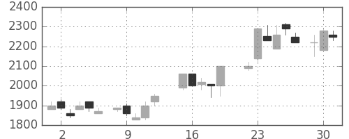 パナソニックの日足チャート(1987年6月)