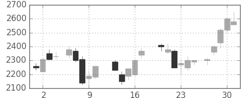 パナソニックの日足チャート(1987年7月)