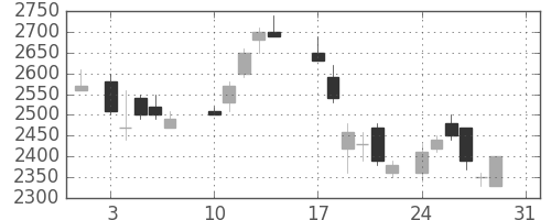 パナソニックの日足チャート(1987年8月)