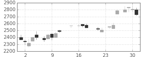パナソニックの日足チャート(1987年9月)
