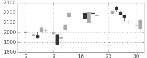 パナソニックの日足チャート(1987年11月)