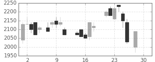 パナソニックの日足チャート(1987年12月)